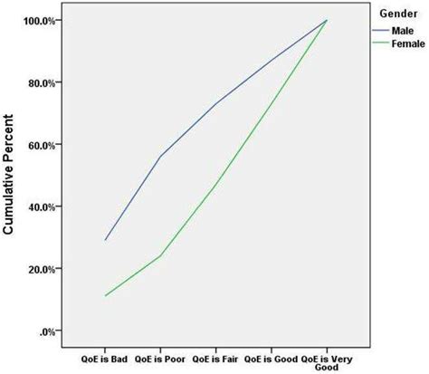 1 Cumulative Percentage Distribution Of Gender Dataset Download Scientific Diagram