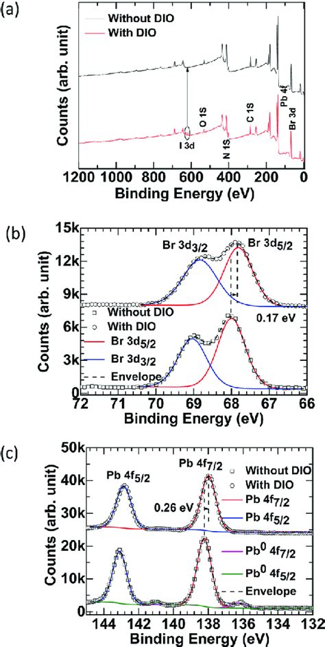 A Xps Full Scan Spectra Of With Wt And W O Dio Additive Mapbbr