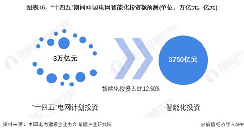 投资52亿元！海南打造全国首个500千伏省域数字电网【附智能电网行业前景分析】 产经 前瞻经济学人