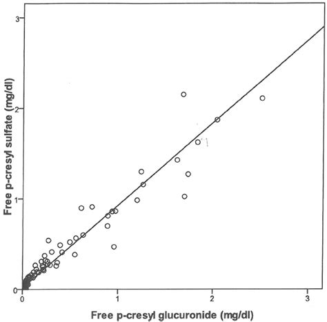 Linear Regression Curves Showing The Relationship Between Free