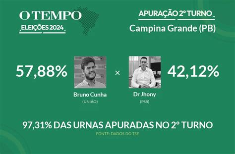 Bruno Cunha Lima é Matematicamente Eleito Para Prefeito De Campina