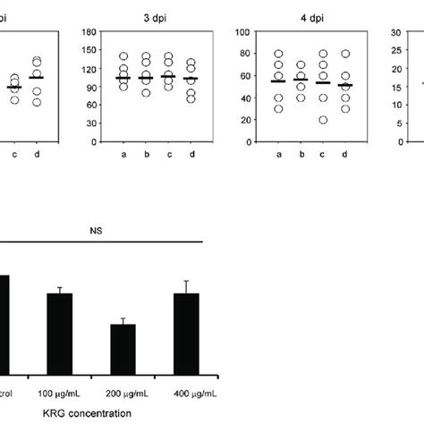 Effects Of Korean Red Ginseng KRG Treatment On Herpes Simplex Virus