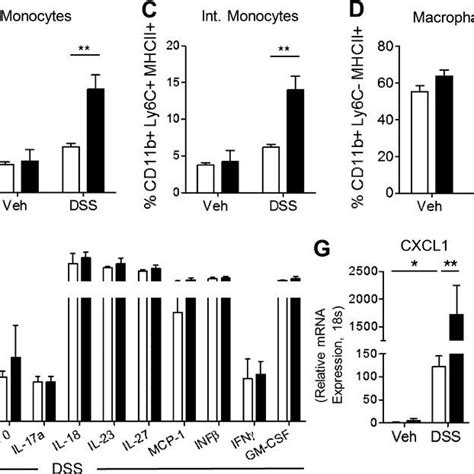 Depletion Of Ccr Monocytes Attenuates Dss Colitis And Il In