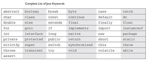 Keywords In Java Java Answers