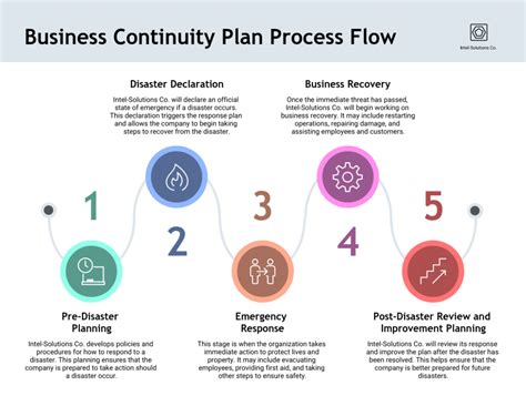 Business Continuity Plan Examples Venngage