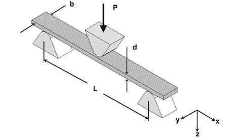 Schematic Of The Three Point Bend Tests Configurations Download Scientific Diagram