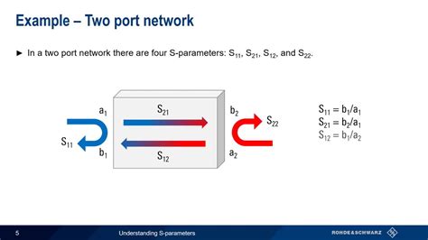 Understanding S Parameters Youtube