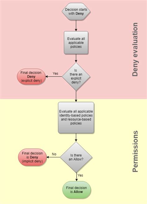 Policy Evaluation Logic Aws Identity And Access Management