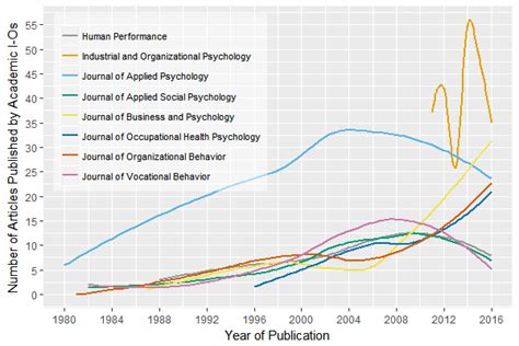 Journal Popularity Among I O Psychology Academics Neoacademic