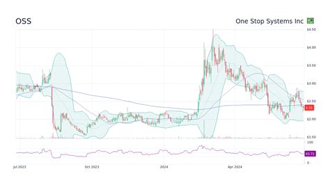 oss  stop systems  stock price forecast