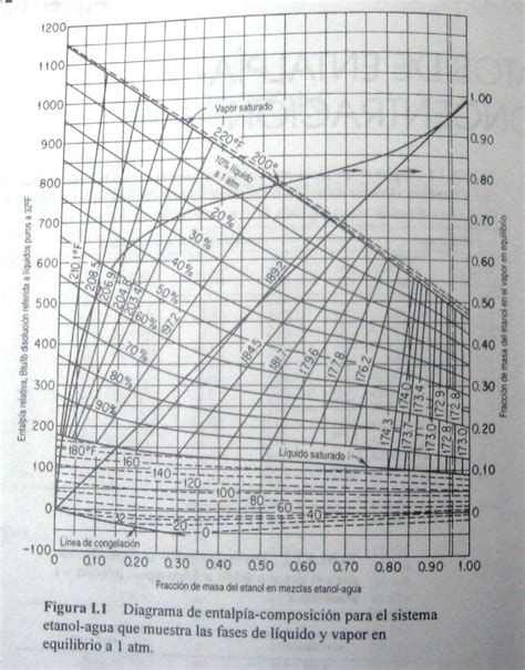 Diagrama De Entalpía Composición Para El Sistema Etanol Agua Que Muestra Las Fases Líquido Y