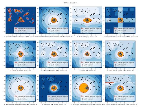 Intuitive Visualization of Outlier Detection Methods - KDnuggets