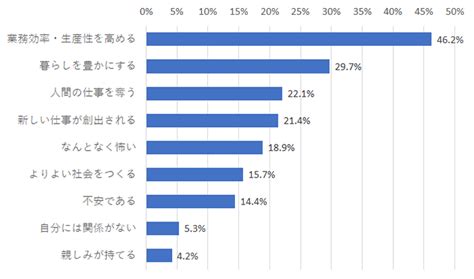 生成aiの認知率が50％を超えるも仕事に活用しているのは3％、挨拶文の作成などが中心─nri調査 It Leaders