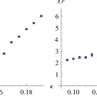 Expectation Value Of The Polyakov Loop And Its Susceptibility As A