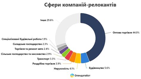 Релокація з початку війни — звідки і в які регіони найчастіше