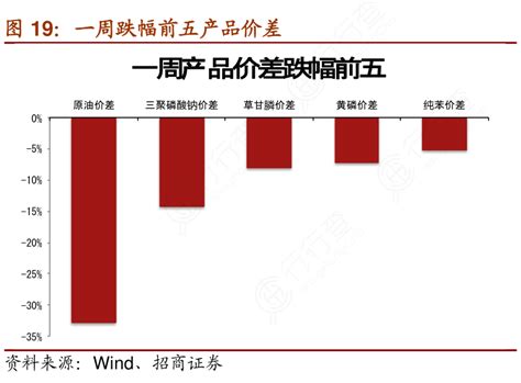 你知道一周跌幅前五产品价差确切的情况行行查行业研究数据库