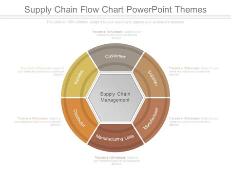 Supply Chain Management Process Flow Chart Ppt - Best Picture Of Chart ...