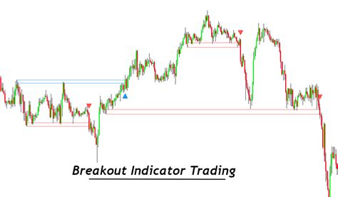 Breakout indicator - Automate Your TRADING Strategy - ForexBee