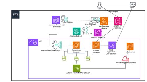 Build Rag Based Generative Ai Applications In Aws Using Amazon Fsx For