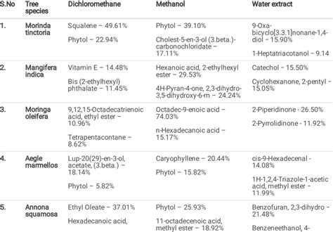 Principal Compounds Present In Leaf Tea Spray Through Gc Ms Analysis