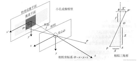 视觉slam十四讲ch5相机与图像（包含实践部分） Csdn博客
