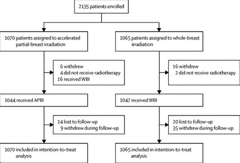 External Beam Accelerated Partial Breast Irradiation Versus Whole