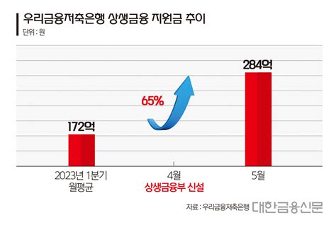 임종룡표 ‘상생금융 깃든 우리금융저축은행