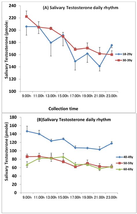 Female Salivary Daily Testosterone Rhythm Throughout The Menstrual