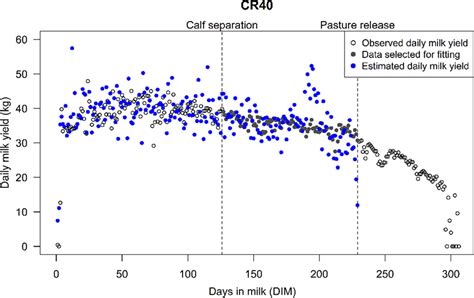 Proposed Methods For Estimating Loss Of Saleable Milk In A Cow Calf