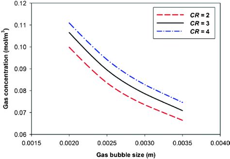 Gas Concentration Mol M 3 With Variations In Gas Bubble Size M Download Scientific Diagram