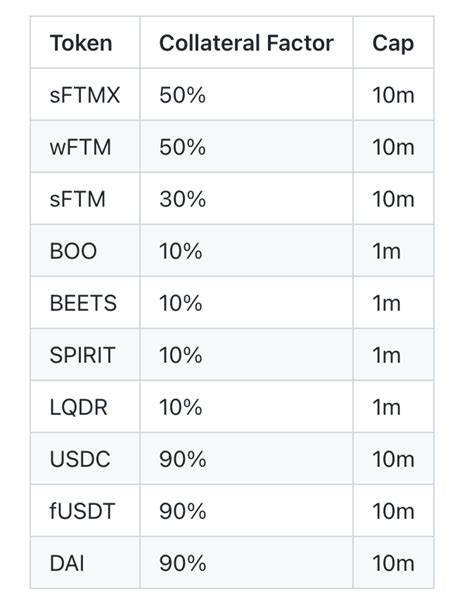 Fantom Foundation On Twitter Collateral FUSD Will Be Mintable