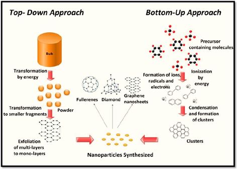 Synthesis Of Nanomaterials Bottom Up And Top Down Approach Chemistry