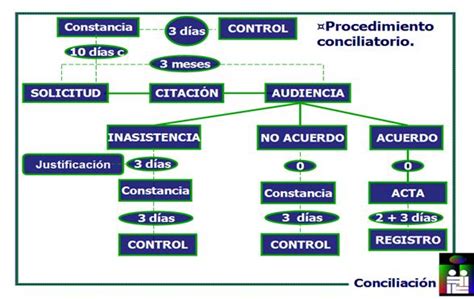 M Todos Alternativos De Soluci N De Conflictos Que Es La Conciliacion