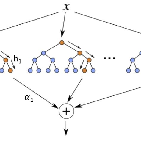 Schematic Diagram Of A Boosted Ensemble Of Decision Trees Download Scientific Diagram