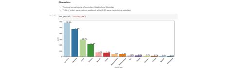 Solomon Adeola Foodhub Order Analysis