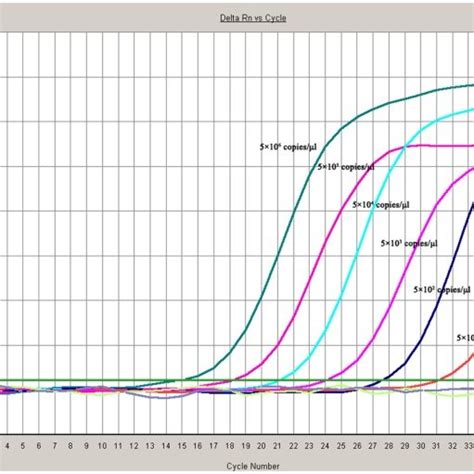 To Evaluate The Sensitivity Of The Taqman Mgb Probe Real Time Rt Pcr