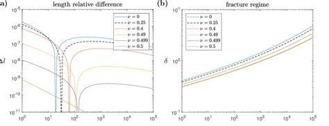 The Effect Of The Poissons Ratio ν On The Impact Of The Shear Stress