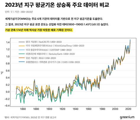 Wmo “2023년 지구 기온 174년만에 최고”해양 열파·해수면 상승 속도 모두 ↑ 그리니엄