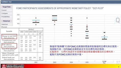 聯準會點陣圖怎麼看一文掌握fed重點決策：更多痛苦、衰退可能性