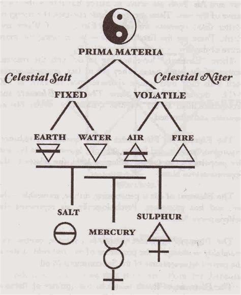 The Four Elements of Alchemy - World Mysteries Blog