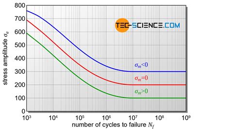 Fatigue Test Tec Science