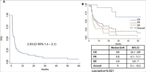 Kaplan Meier Plot For Progression Free Survival A And Duration Of