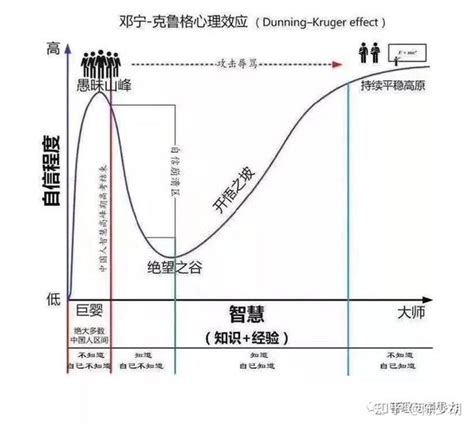 管理者认知的4个层次，做到第4个就是大师 知乎