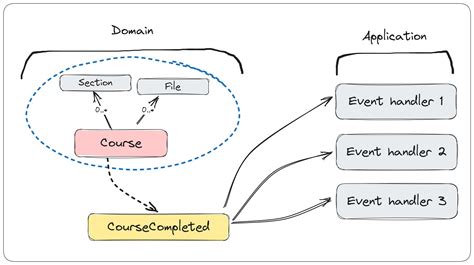 Milan Jovanovi On Twitter How Do You Build Loosely Coupled Systems