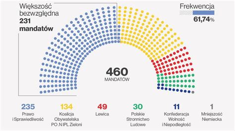 Wyniki Wybor W Pkw Poda A Oficjalne Wyniki Zobacz Ilu Pos W