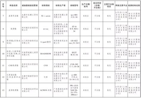 滑板车、轮滑鞋问题最多！网购儿童用品抽检近三成不合格 倍科电子技术服务（深圳）有限公司