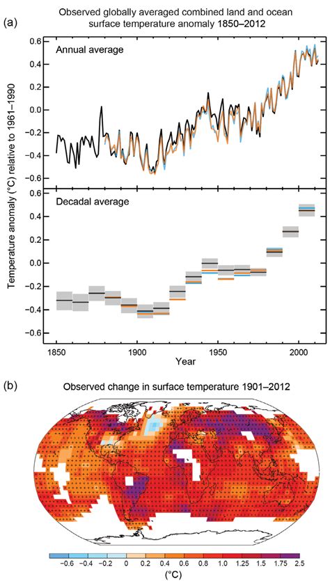 2. Temperature variations over 110 years period. a) Three global land ...
