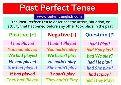 Past Perfect Tense Definition Examples Formula And Rules