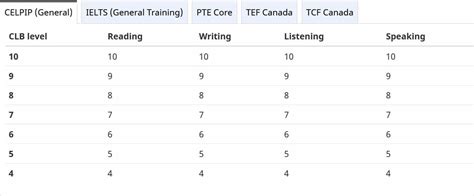 Comparison Of The Pte Core With Other Language Tests Accepted By The Ircc