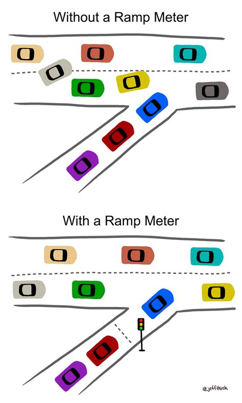 Installing ramp meters on your product roadmap